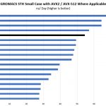 Intel Xeon Gold 6138 GROMACS STH Small Benchmark