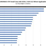Intel Xeon Gold 6152 GROMACS STH Small Benchmark