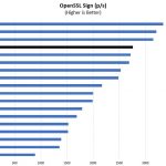 Intel Xeon Gold 6152 OpenSSL Sign Benchmark