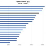 Intel Xeon Gold 6152 OpenSSL Verify Benchmark