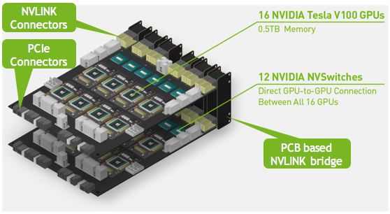 NVIDIA HGX 2 Dual GPU Baseboard Layout