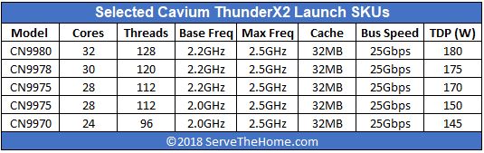 Selected Cavium ThunderX2 Launch SKUs