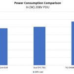 Cavium ThunderX2 Power Consumption Update 1