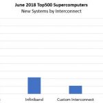 June 2018 New Top500 New Systems By Interconnect
