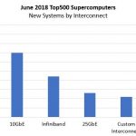 June 2018 New Top500 New Systems By Interconnect Ethernet Detail