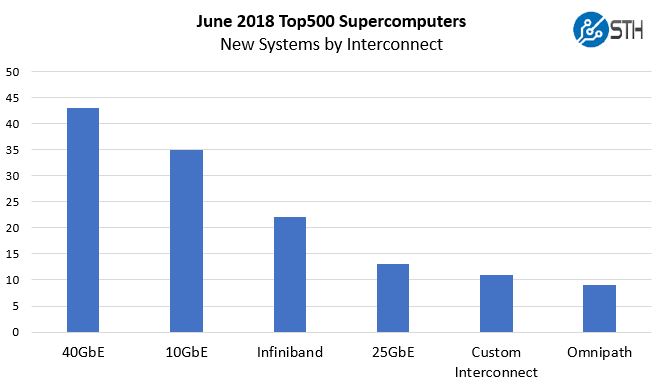 June 2018 New Top500 New Systems By Interconnect Ethernet Detail