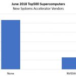 June 2018 New Top500 Systems Accelerators By Vendor