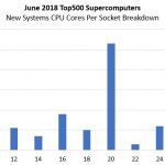 June 2018 New Top500 Systems CPU Cores Per Socket