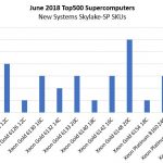 June 2018 New Top500 Systems Intel Xeon Scalable Skylake SP SKUs