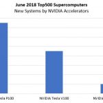 June 2018 New Top500 Systems NVIDIA Accelerators