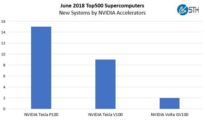June 2018 New Top500 Systems NVIDIA Accelerators