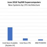 June 2018 New Top500 Systems By CPU Architecture