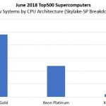June 2018 New Top500 Systems By CPU Architecture Skylake SP Detail