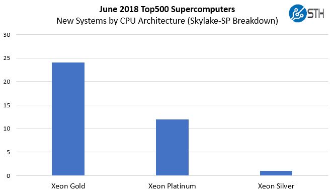 June 2018 New Top500 Systems By CPU Architecture Skylake SP Detail