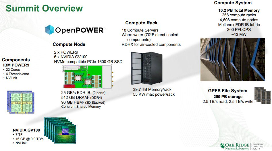 ORNL Summit Supercomputer Architecture