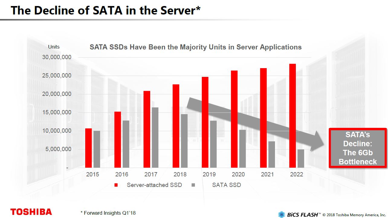 Toshiba SATA V SAS And NVMe In The Server