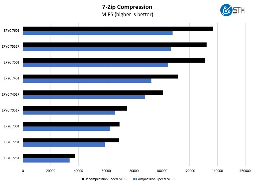 AMD EPYC 7001 Full SKU Stack 7zip Compression Benchmark