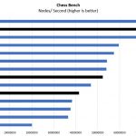 AMD EPYC 7001 Full SKU Stack Chess Benchmark