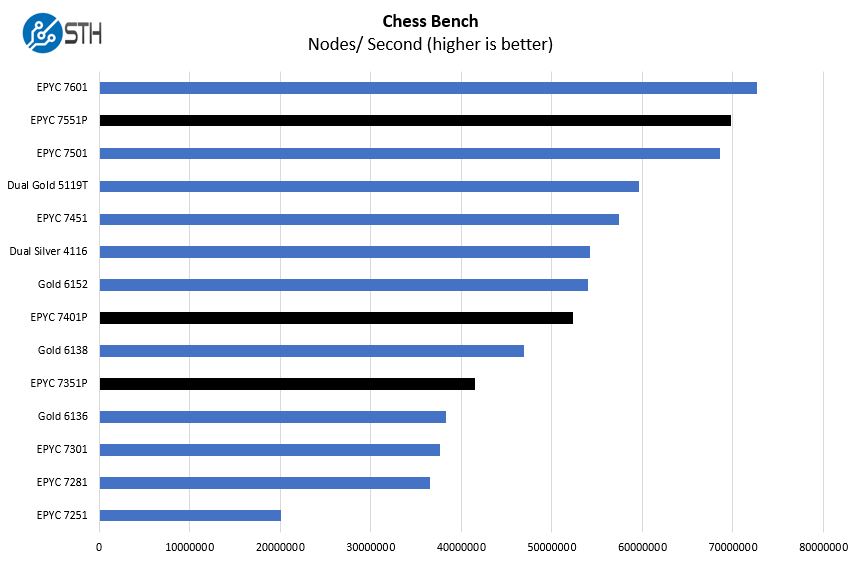 AMD EPYC 7001 Full SKU Stack Chess Benchmark