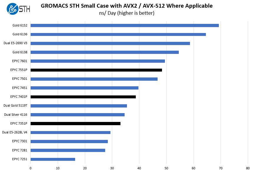AMD EPYC 7001 Full SKU Stack GROMACS STH Small Benchmark