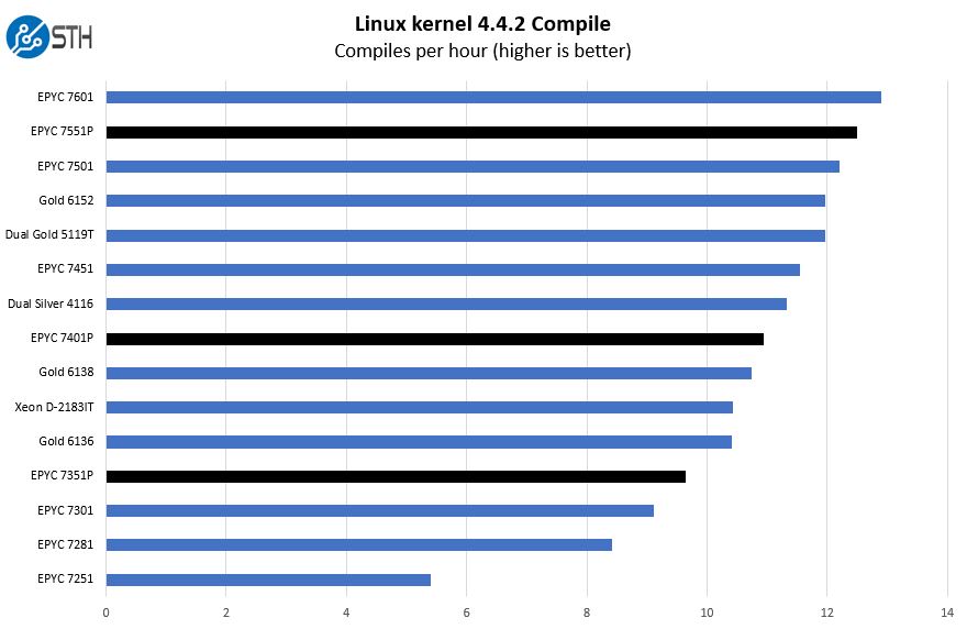 AMD EPYC 7001 Full SKU Stack Linux Kernel Compile Benchmark