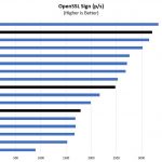 AMD EPYC 7001 Full SKU Stack OpenSSL Sign Benchmark