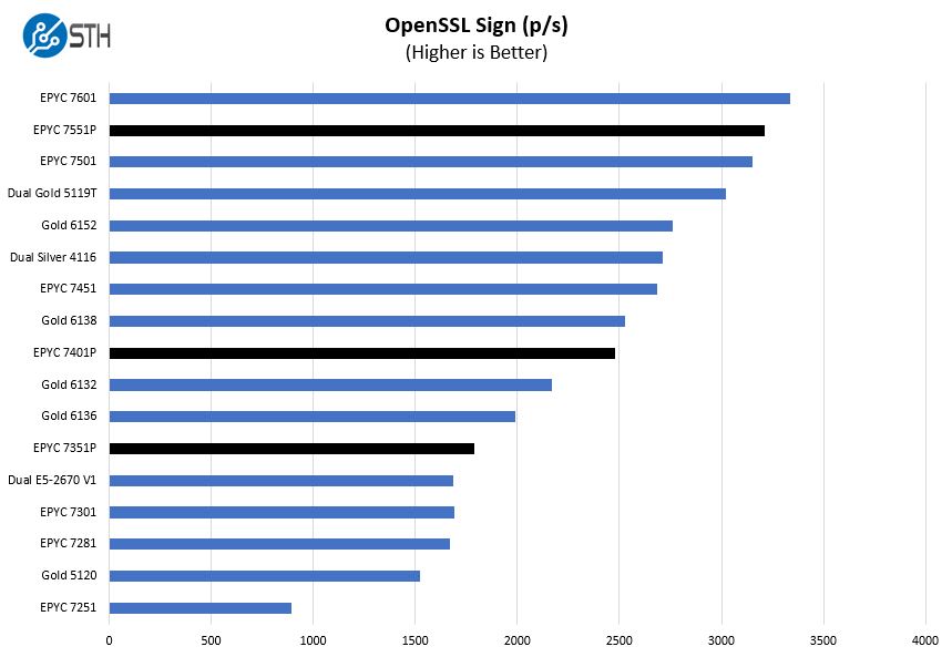 AMD EPYC 7001 Full SKU Stack OpenSSL Sign Benchmark