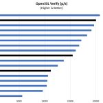 AMD EPYC 7001 Full SKU Stack OpenSSL Verify Benchmark
