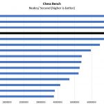 AMD EPYC 7551P Chess Benchmark