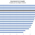 AMD EPYC 7551P Linux Kernel Compile Benchmark