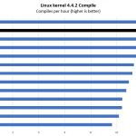 AMD EPYC 7551P Linux Kernel Compile Benchmarks