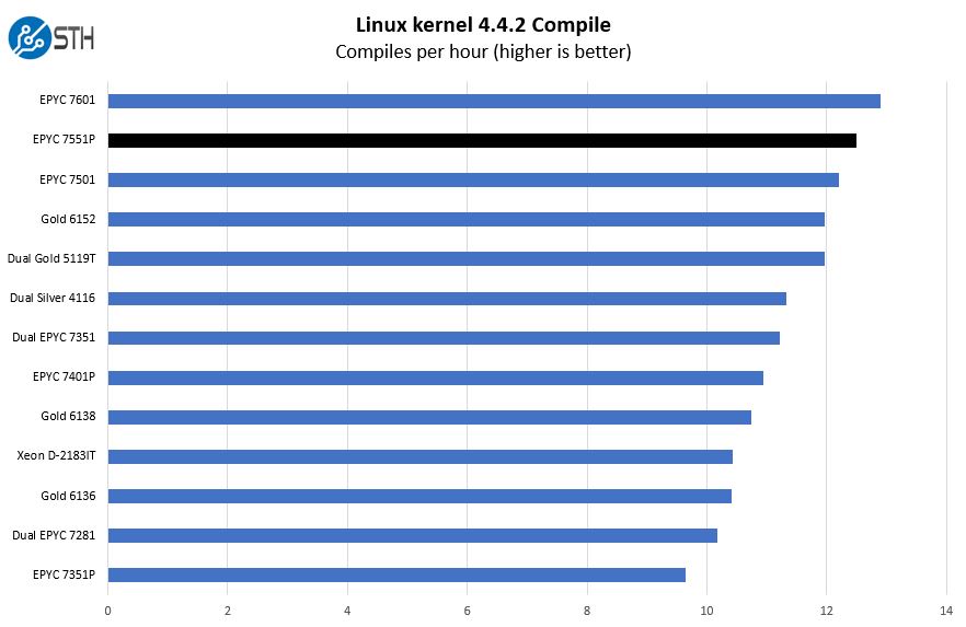 AMD EPYC 7551P Linux Kernel Compile Benchmarks