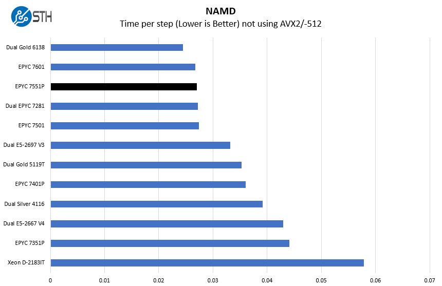 AMD EPYC 7551P NAMD Benchmark