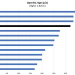 AMD EPYC 7551P OpenSSL Sign Benchmark