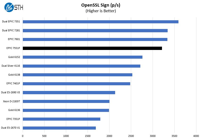 AMD EPYC 7551P OpenSSL Sign Benchmark