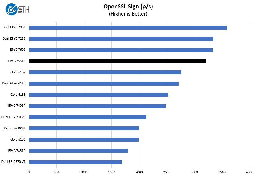 AMD EPYC 7551P OpenSSL Sign Benchmark - ServeTheHome