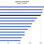 AMD EPYC 7551P OpenSSL Verify Benchmark