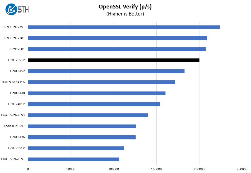 AMD EPYC 7551P OpenSSL Verify Benchmark