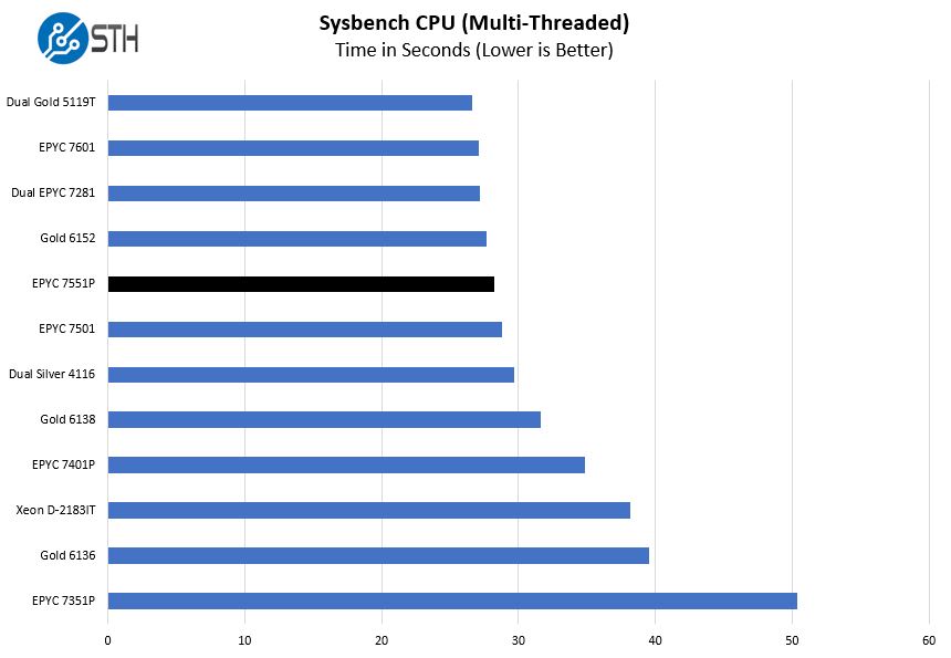 AMD EPYC 7551P Sysbench CPU Benchmark