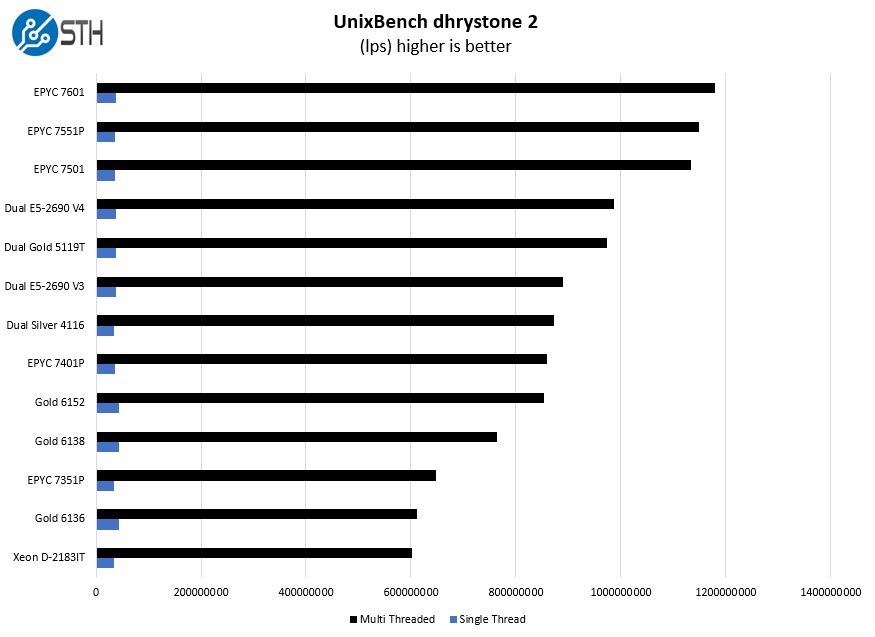 AMD EPYC 7551P UnixBench Dhrystone 2 Benchmark