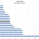 AMD EPYC 7551P C Ray 8K Compared To All Other AMD EPYC 7001 Configurations