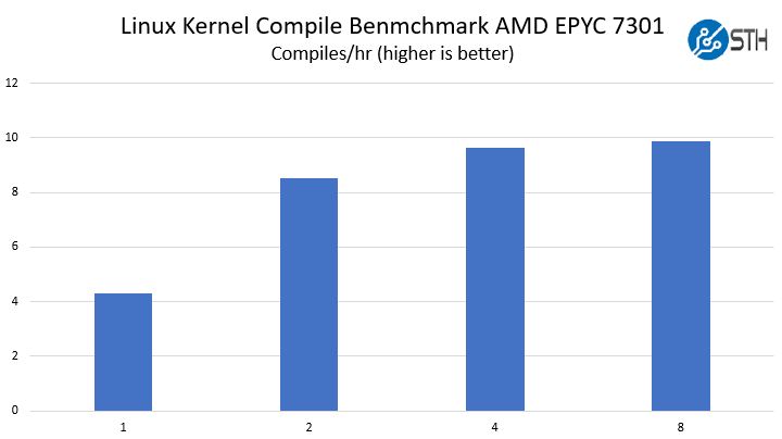 AMD EPYC Naples 1 8 DIMM Performance Scaling Compile