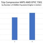 AMD EPYC Naples 1 8 DIMM Performance Scaling Compression