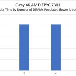 AMD EPYC Naples 1 8 DIMM Performance Scaling Render