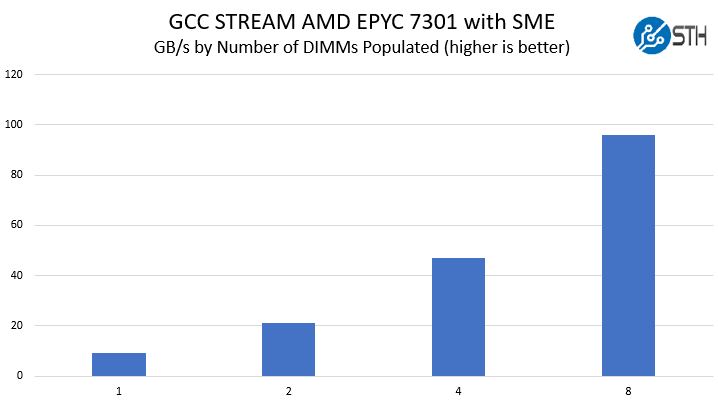AMD EPYC Naples 1 8 DIMM Performance Scaling STREAM