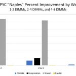 AMD EPYC Naples 1 8 DIMM Performance Scaling By Workload