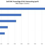 Dell EMC PowerEdge R7415 Iperf3 Networking Performance