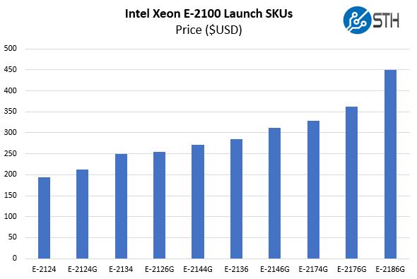 Intel Xeon E 2100 Launch SKU Price Comparison