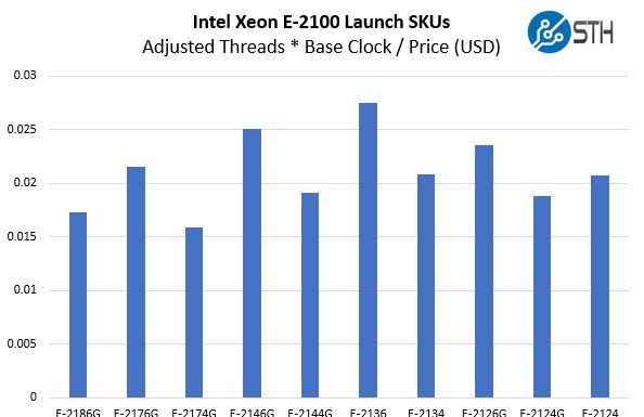 Intel Xeon E-2100 Series Launch SKUs and Value Analysis Intel Xeon E 2100 Launch SKUs Adj T B Price