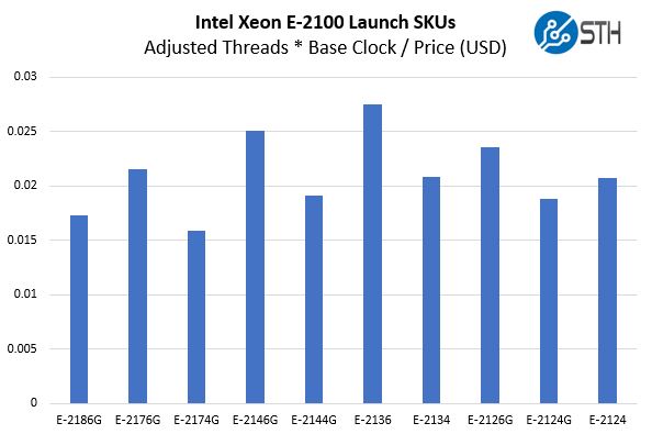 Intel Xeon E 2100 Launch SKUs Adj T B Price